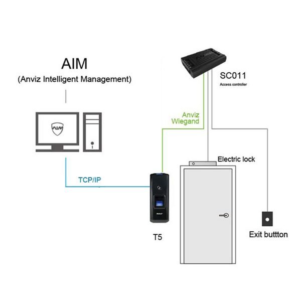 Controladora independiente ANVIZ - Para instalaciones autónomas - Entradas ANVIZ Wiegand y pulsador - Salida relay NO/NC - Control directo de cerraduras - Alimentación DC 12 V - Imagen 8